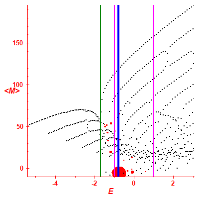 Peres lattice <M>